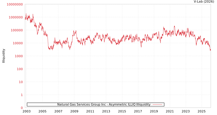 graph of Natural Gas Services Group Inc ILLIQ-AMEM