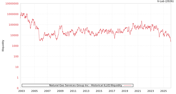 graph of Natural Gas Services Group Inc ILLIQ-HIST
