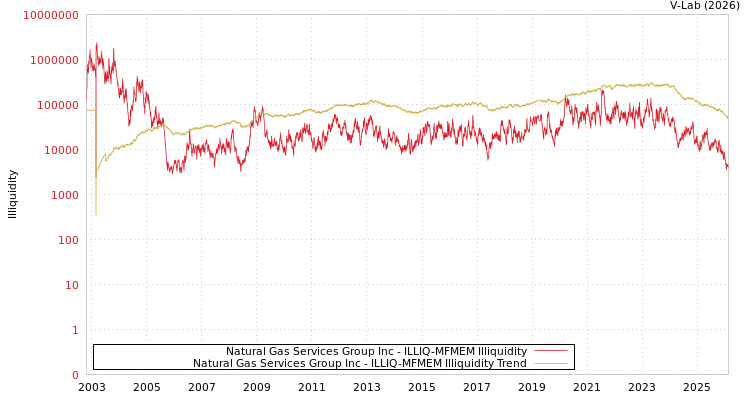 graph of Natural Gas Services Group Inc ILLIQ-MFMEM