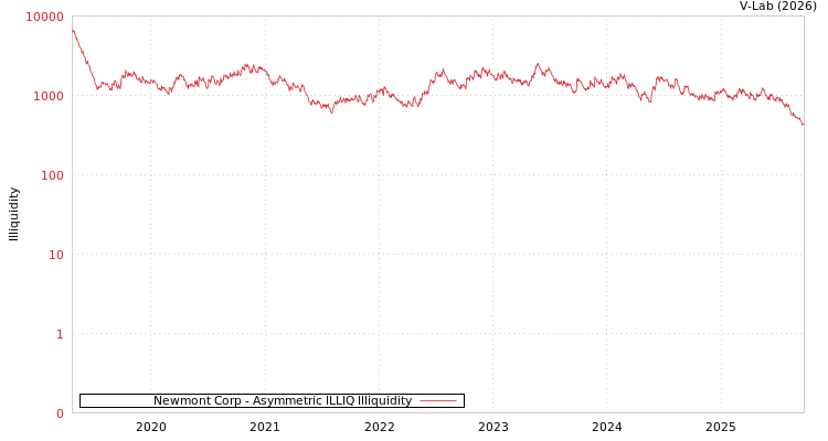 graph of Newmont Corp ILLIQ-AMEM