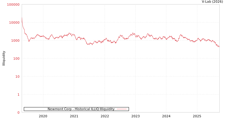 graph of Newmont Corp ILLIQ-HIST