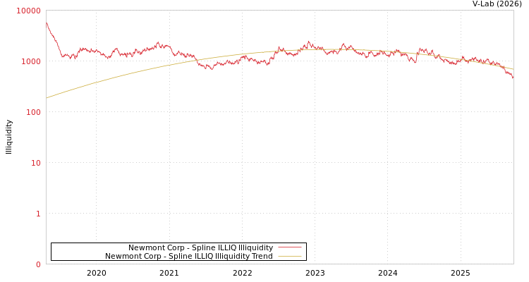 graph of Newmont Corp ILLIQ-SMEM