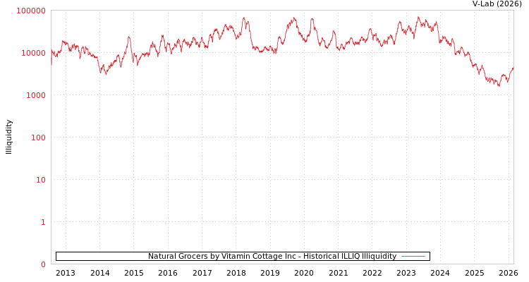 graph of Natural Grocers by Vitamin Cottage Inc ILLIQ-HIST