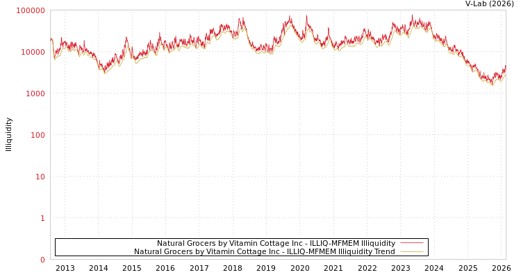 graph of Natural Grocers by Vitamin Cottage Inc ILLIQ-MFMEM