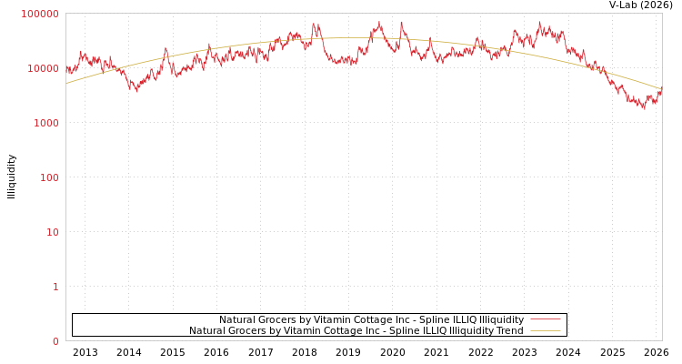 graph of Natural Grocers by Vitamin Cottage Inc ILLIQ-SMEM