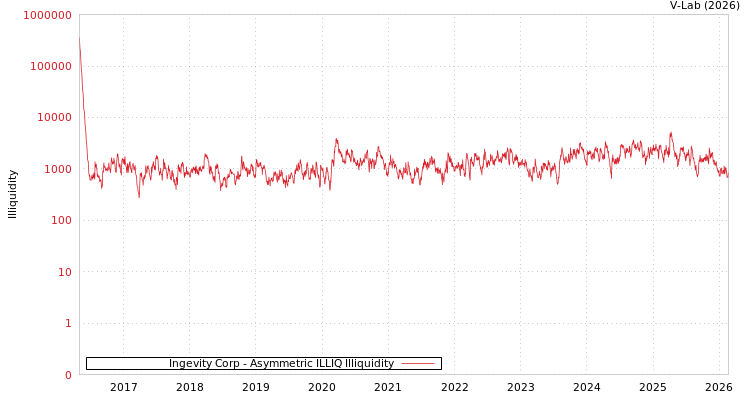 graph of Ingevity Corp ILLIQ-AMEM