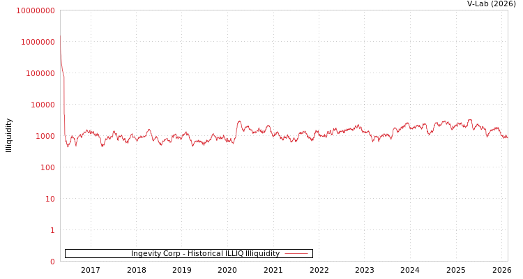 graph of Ingevity Corp ILLIQ-HIST
