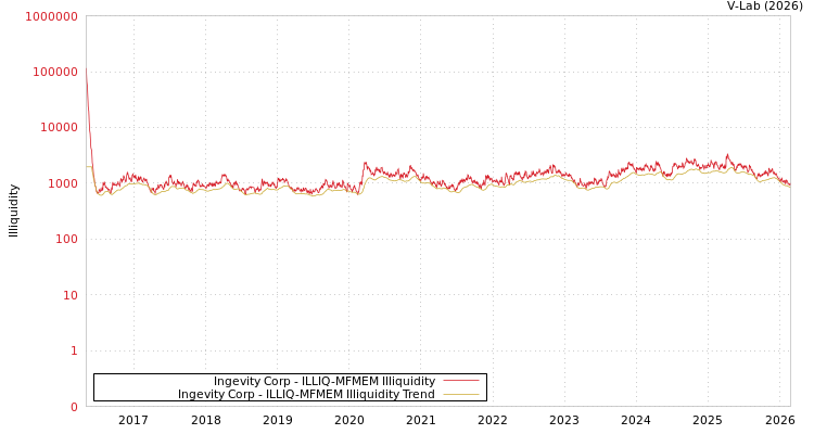 graph of Ingevity Corp ILLIQ-MFMEM