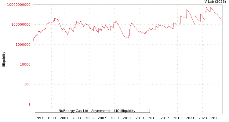graph of NuEnergy Gas Ltd ILLIQ-AMEM