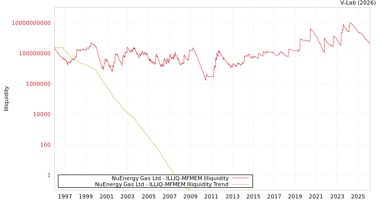 graph of NuEnergy Gas Ltd ILLIQ-MFMEM