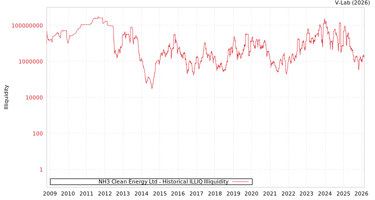 graph of NH3 Clean Energy Ltd ILLIQ-HIST