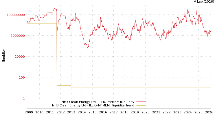 graph of NH3 Clean Energy Ltd ILLIQ-MFMEM