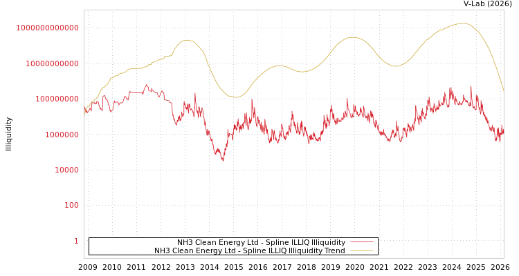 graph of NH3 Clean Energy Ltd ILLIQ-SMEM