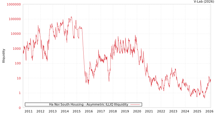 graph of Ha Noi South Housing ILLIQ-AMEM