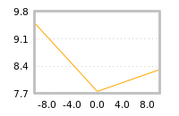 Impact of return on liquidity tomorrow