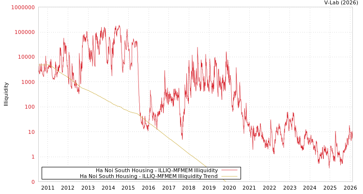 graph of Ha Noi South Housing ILLIQ-MFMEM