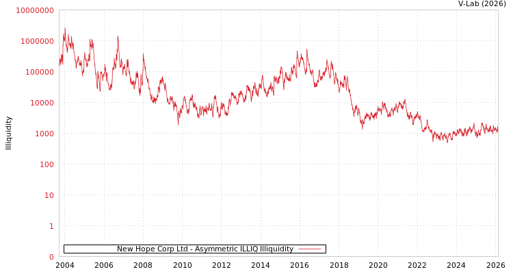 graph of New Hope Corp Ltd ILLIQ-AMEM