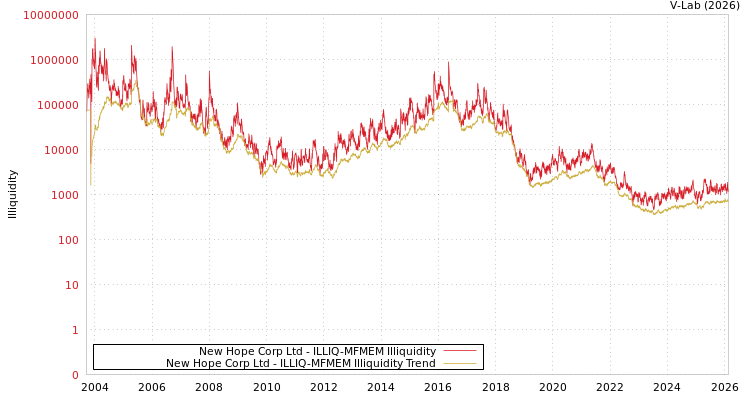 graph of New Hope Corp Ltd ILLIQ-MFMEM