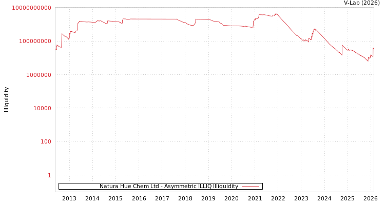 graph of Natura Hue Chem Ltd ILLIQ-AMEM