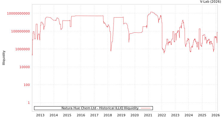 graph of Natura Hue Chem Ltd ILLIQ-HIST