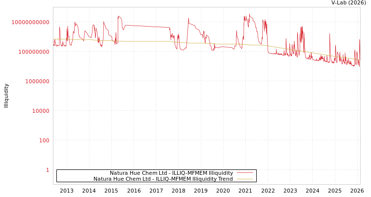 graph of Natura Hue Chem Ltd ILLIQ-MFMEM