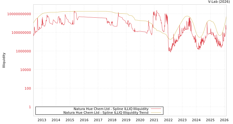 graph of Natura Hue Chem Ltd ILLIQ-SMEM