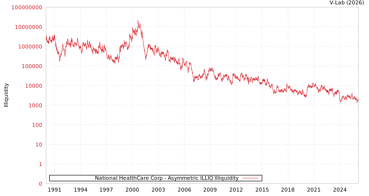 graph of National HealthCare Corp ILLIQ-AMEM