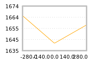 Impact of return on liquidity tomorrow