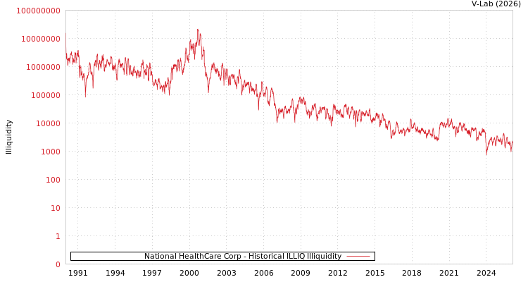 graph of National HealthCare Corp ILLIQ-HIST