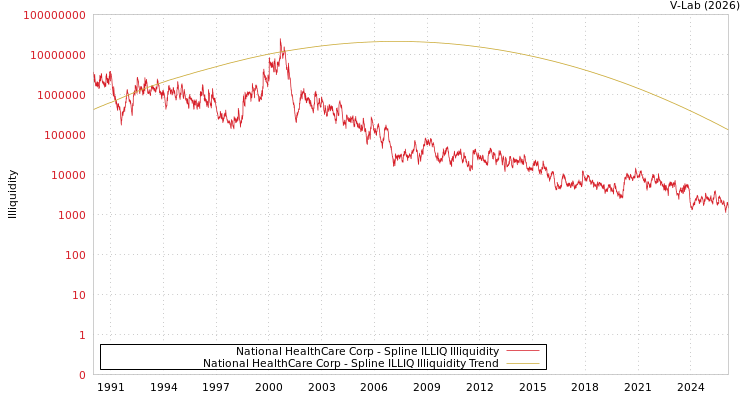 graph of National HealthCare Corp ILLIQ-SMEM