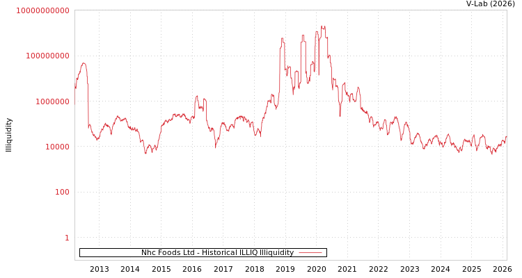graph of Nhc Foods Ltd ILLIQ-HIST