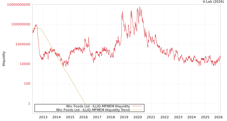 graph of Nhc Foods Ltd ILLIQ-MFMEM