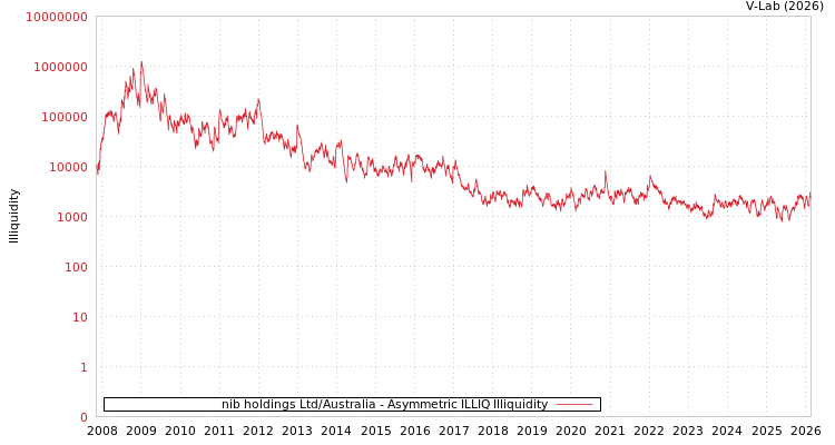 graph of nib holdings Ltd/Australia ILLIQ-AMEM