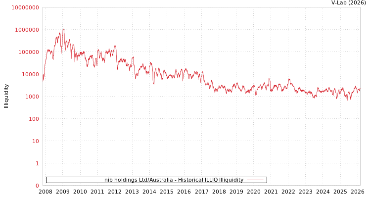 graph of nib holdings Ltd/Australia ILLIQ-HIST