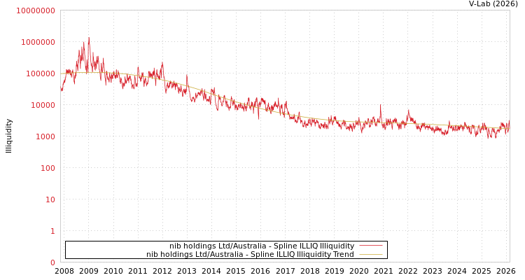 graph of nib holdings Ltd/Australia ILLIQ-SMEM