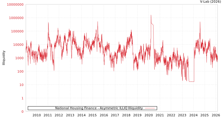 graph of National Housing Finance ILLIQ-AMEM