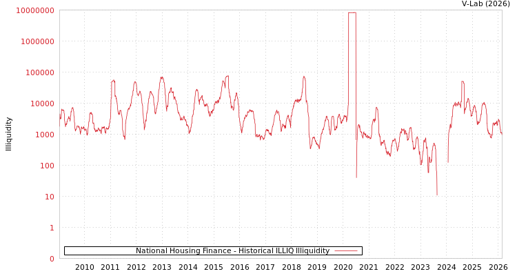 graph of National Housing Finance ILLIQ-HIST