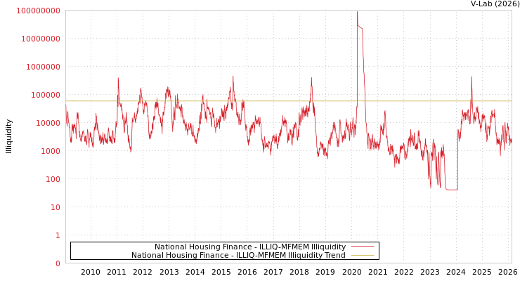 graph of National Housing Finance ILLIQ-MFMEM
