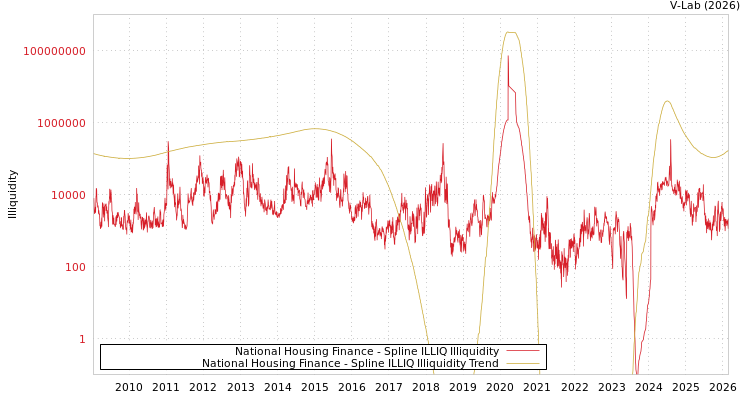 graph of National Housing Finance ILLIQ-SMEM