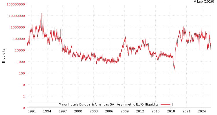 graph of Minor Hotels Europe & Americas SA ILLIQ-AMEM