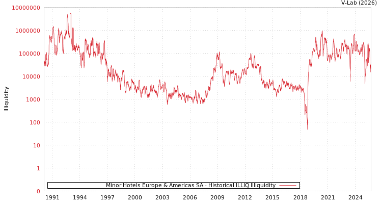 graph of Minor Hotels Europe & Americas SA ILLIQ-HIST