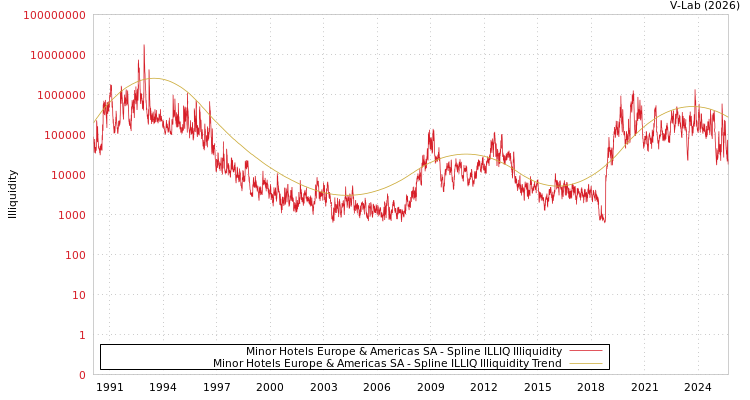 graph of Minor Hotels Europe & Americas SA ILLIQ-SMEM