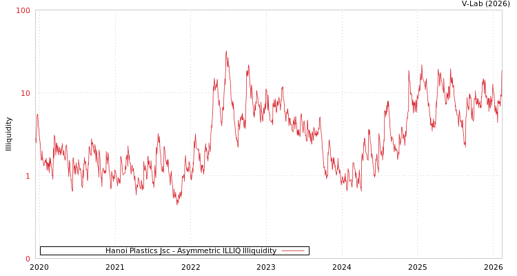 graph of Hanoi Plastics Jsc ILLIQ-AMEM