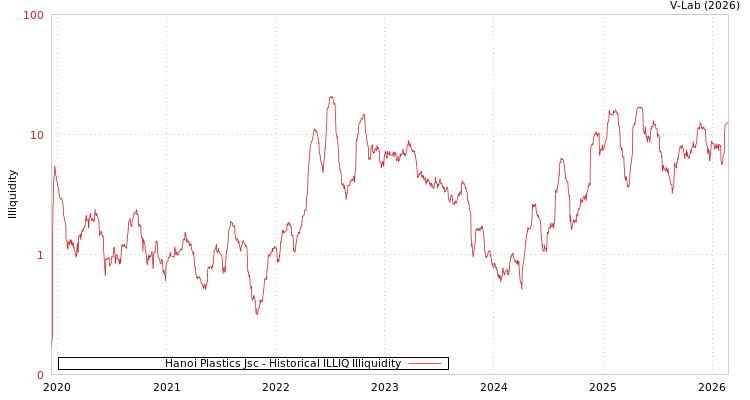 graph of Hanoi Plastics Jsc ILLIQ-HIST