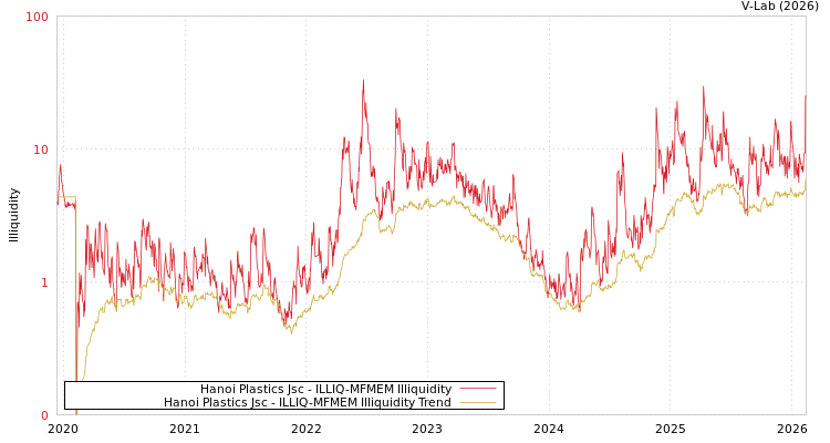graph of Hanoi Plastics Jsc ILLIQ-MFMEM