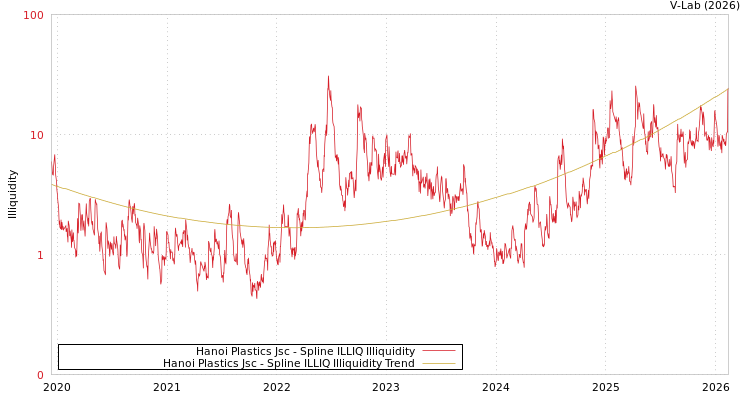 graph of Hanoi Plastics Jsc ILLIQ-SMEM