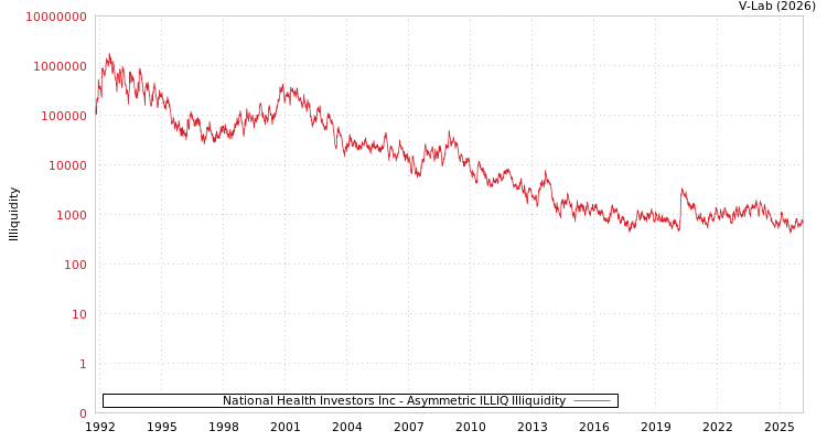 graph of National Health Investors Inc ILLIQ-AMEM