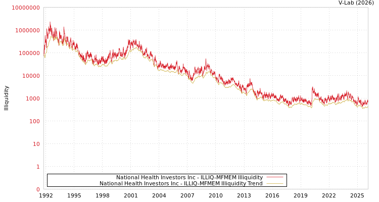 graph of National Health Investors Inc ILLIQ-MFMEM