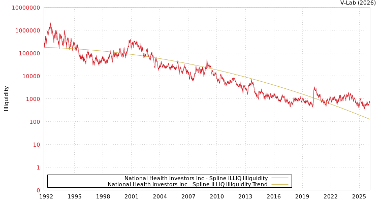 graph of National Health Investors Inc ILLIQ-SMEM