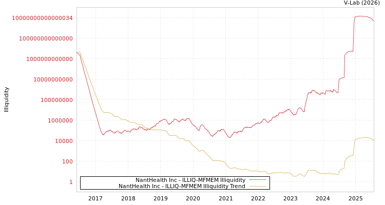 graph of NantHealth Inc ILLIQ-MFMEM